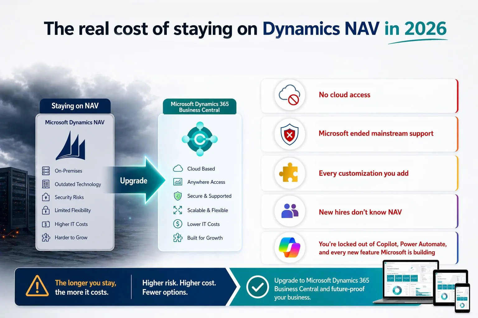 Infographic showing the hidden costs of staying on Dynamics NAV in 2026 versus upgrading to Microsoft Dynamics 365 Business Central.
